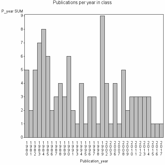 Bar chart of Publication_year
