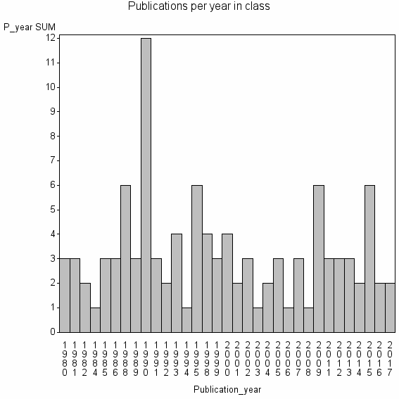 Bar chart of Publication_year