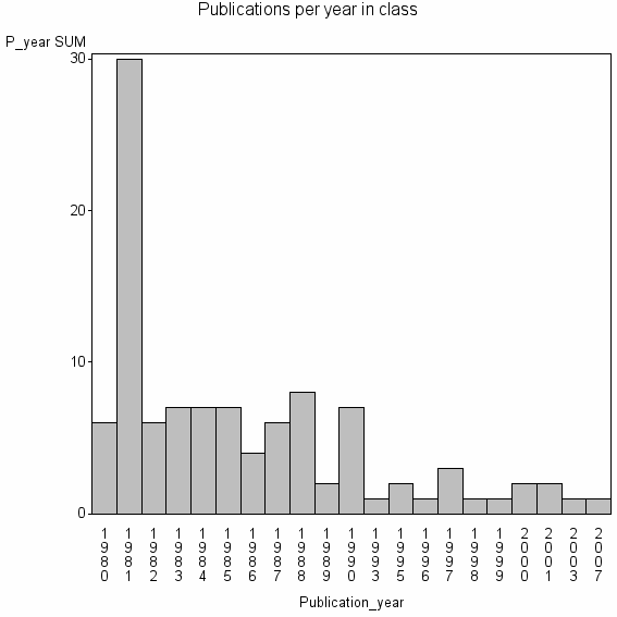 Bar chart of Publication_year