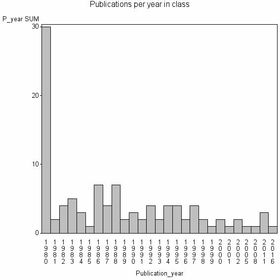 Bar chart of Publication_year