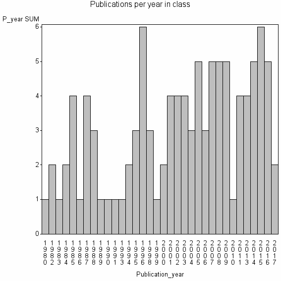 Bar chart of Publication_year