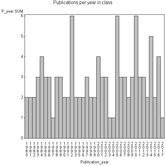 Bar chart of Publication_year