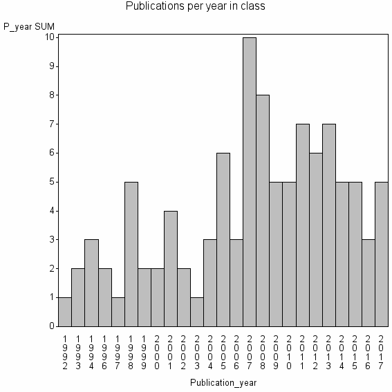 Bar chart of Publication_year