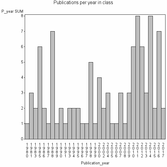Bar chart of Publication_year