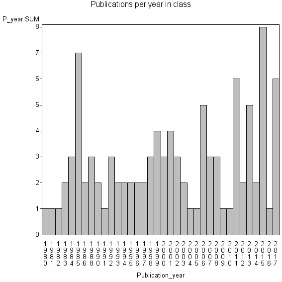Bar chart of Publication_year