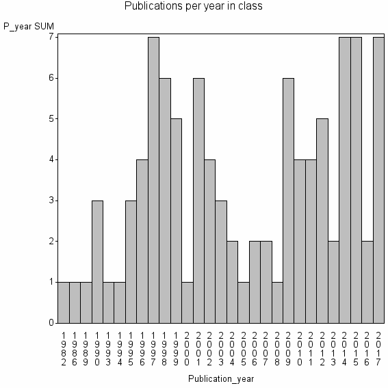 Bar chart of Publication_year