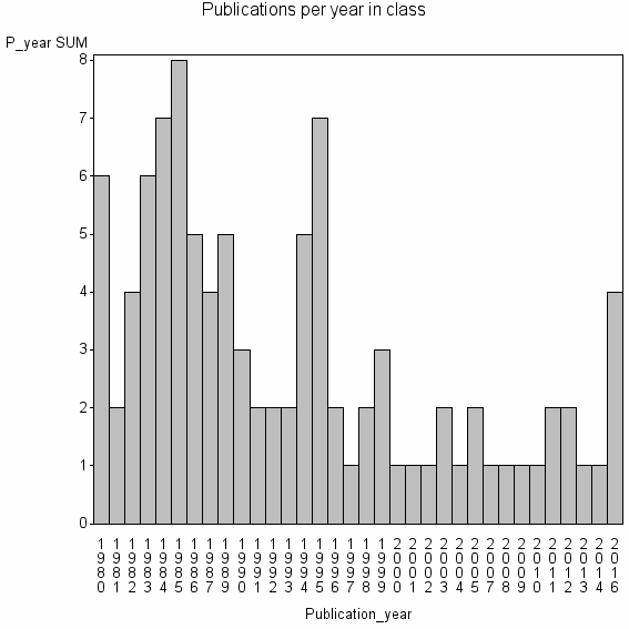 Bar chart of Publication_year