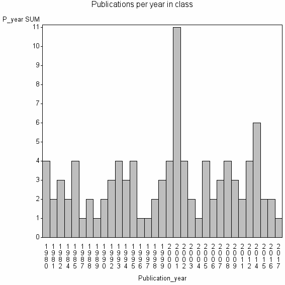 Bar chart of Publication_year
