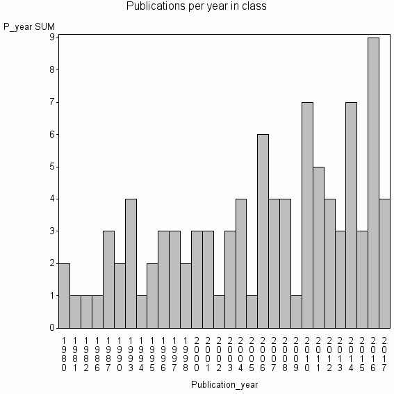 Bar chart of Publication_year