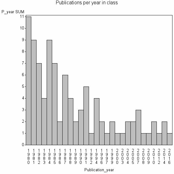 Bar chart of Publication_year