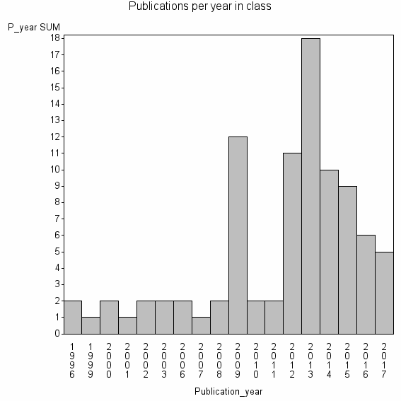 Bar chart of Publication_year