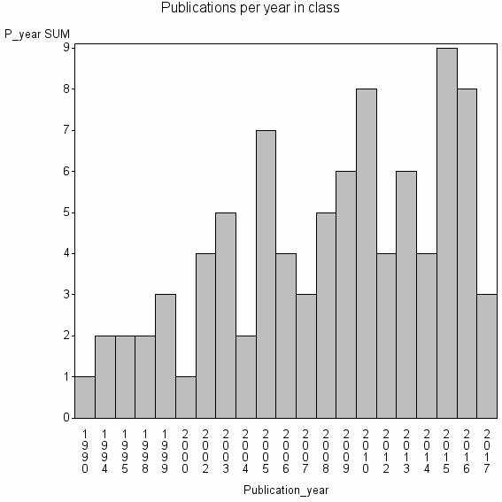 Bar chart of Publication_year