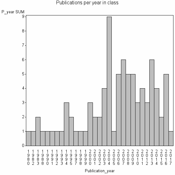 Bar chart of Publication_year