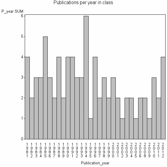 Bar chart of Publication_year