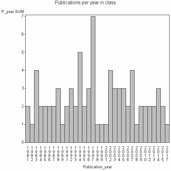 Bar chart of Publication_year