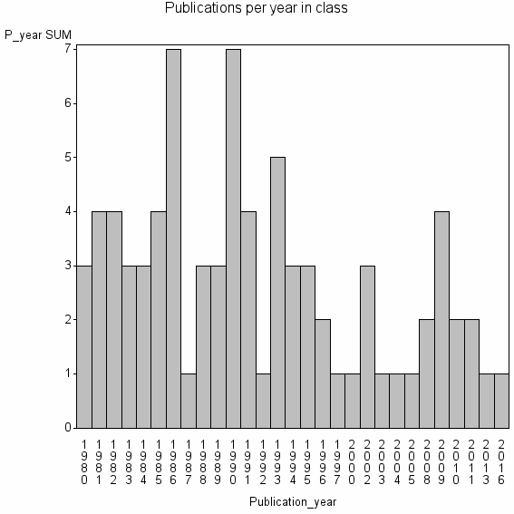 Bar chart of Publication_year