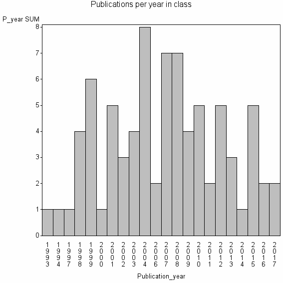 Bar chart of Publication_year