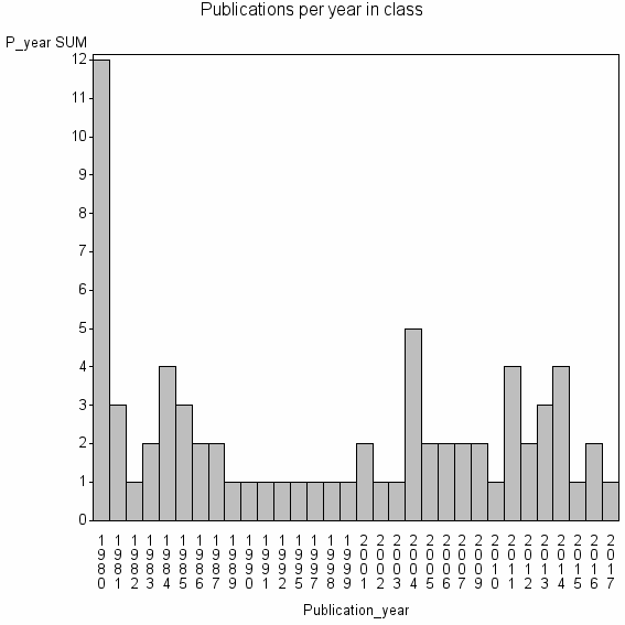 Bar chart of Publication_year