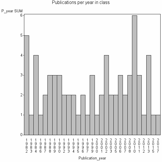 Bar chart of Publication_year