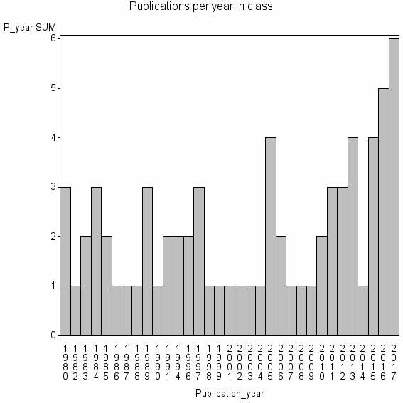 Bar chart of Publication_year