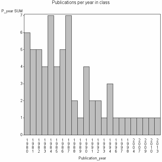 Bar chart of Publication_year
