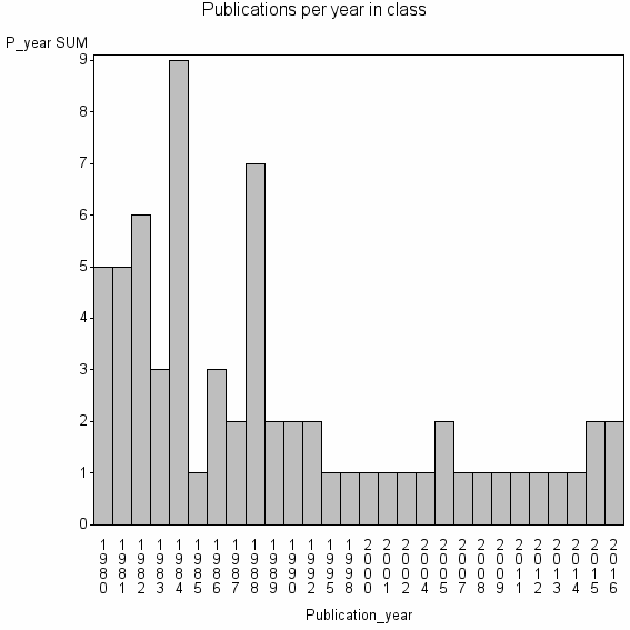 Bar chart of Publication_year