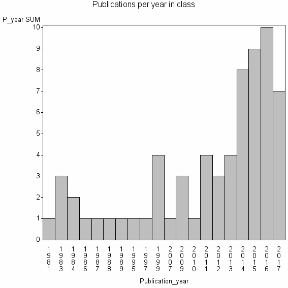 Bar chart of Publication_year