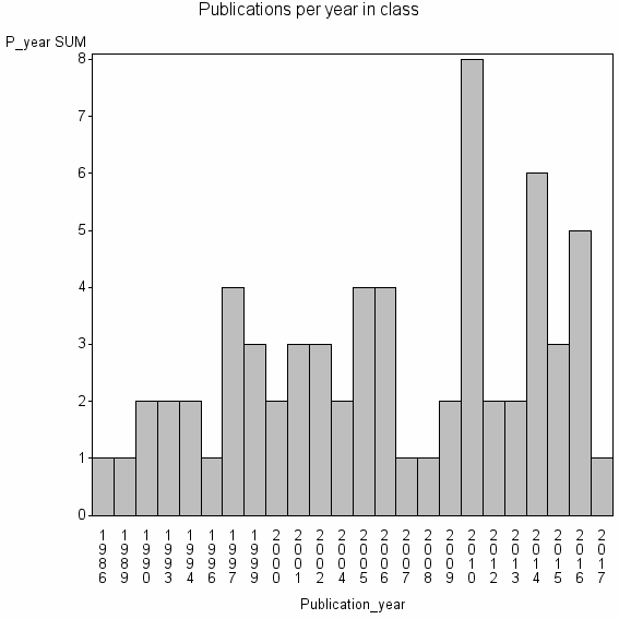 Bar chart of Publication_year