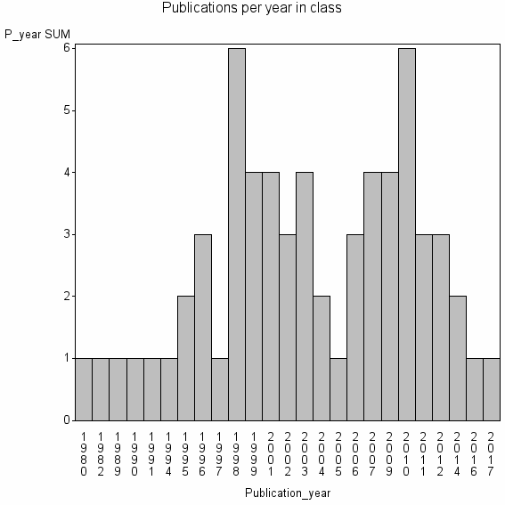 Bar chart of Publication_year