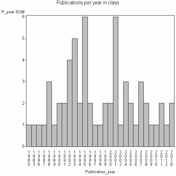 Bar chart of Publication_year