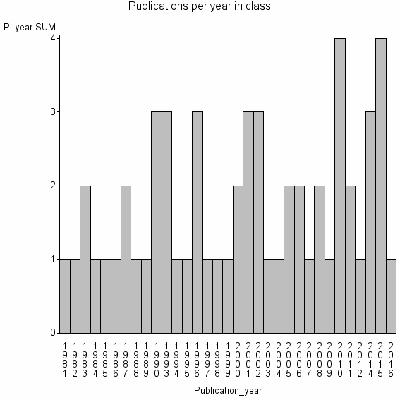 Bar chart of Publication_year