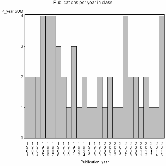 Bar chart of Publication_year