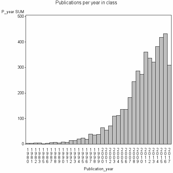 Bar chart of Publication_year