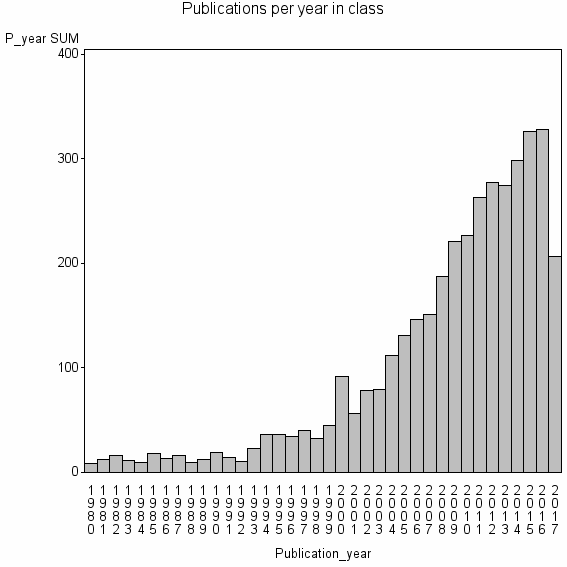 Bar chart of Publication_year