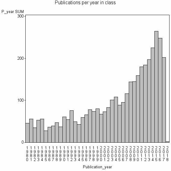 Bar chart of Publication_year