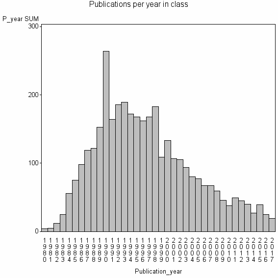 Bar chart of Publication_year