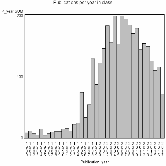 Bar chart of Publication_year