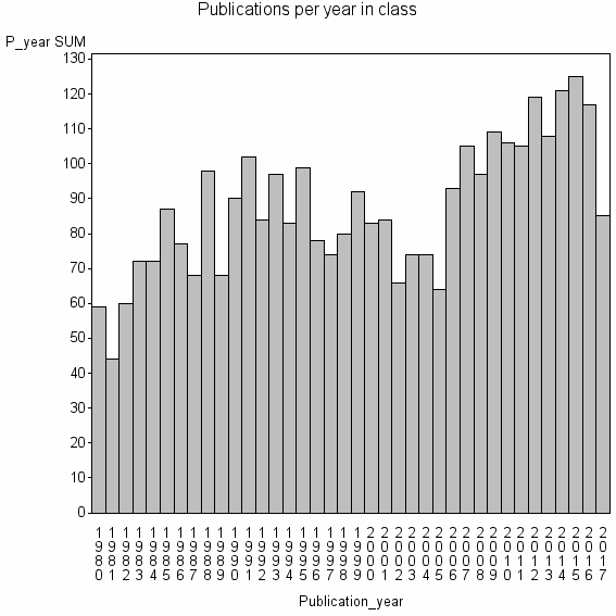 Bar chart of Publication_year