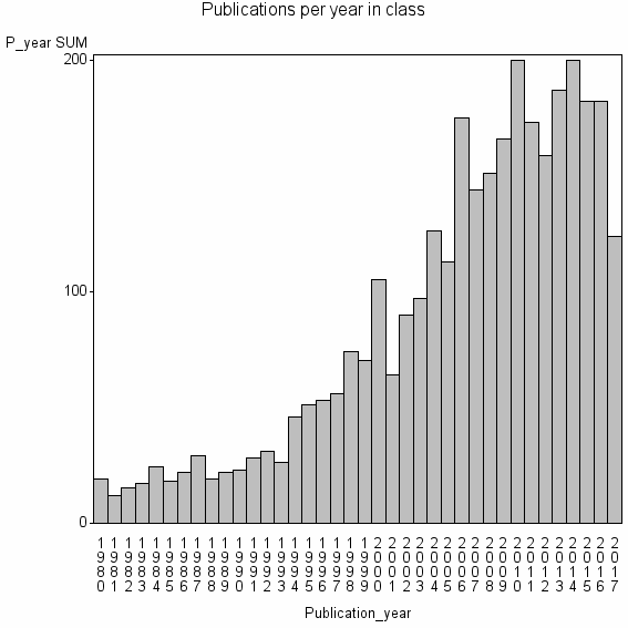 Bar chart of Publication_year