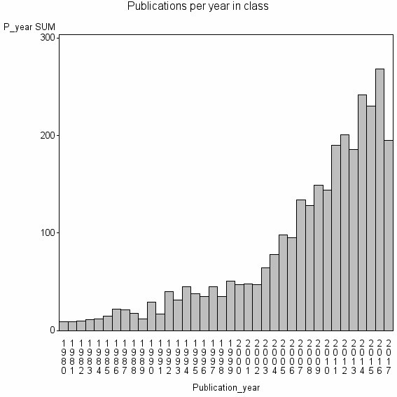 Bar chart of Publication_year