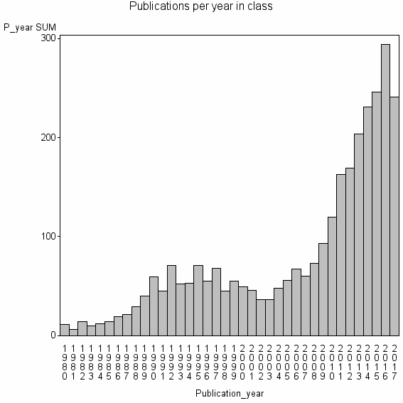 Bar chart of Publication_year