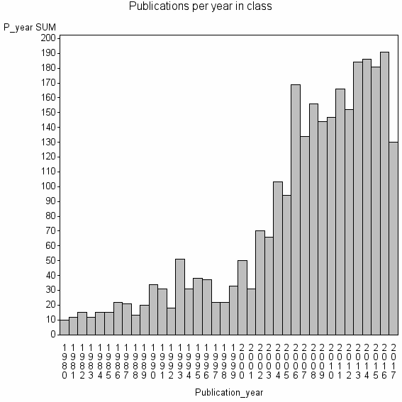 Bar chart of Publication_year