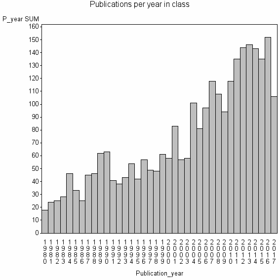 Bar chart of Publication_year