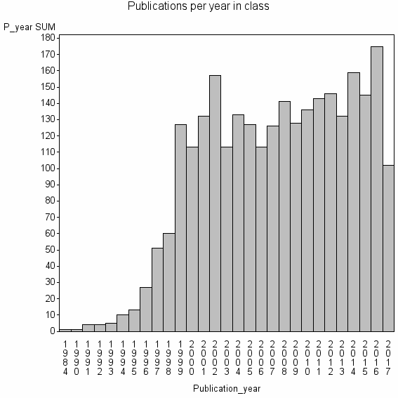 Bar chart of Publication_year