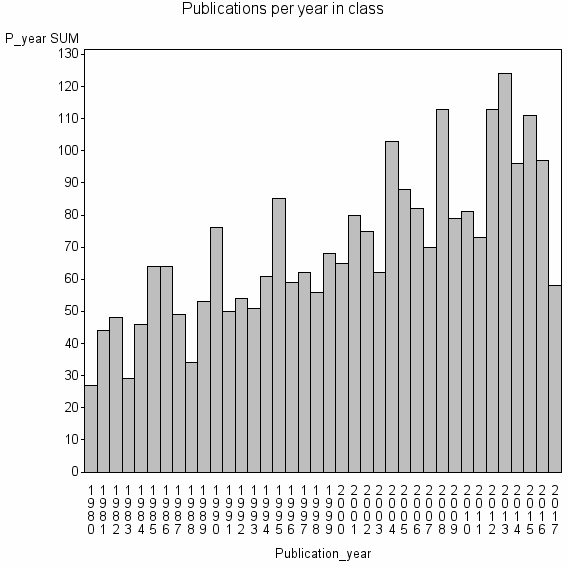 Bar chart of Publication_year