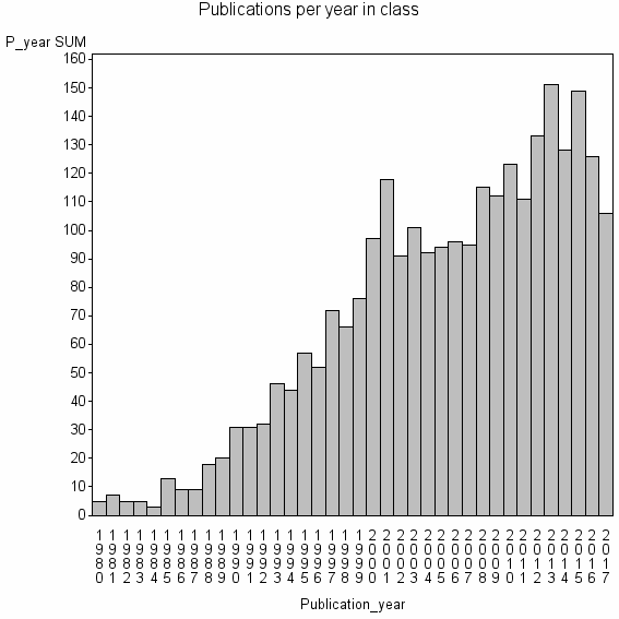 Bar chart of Publication_year
