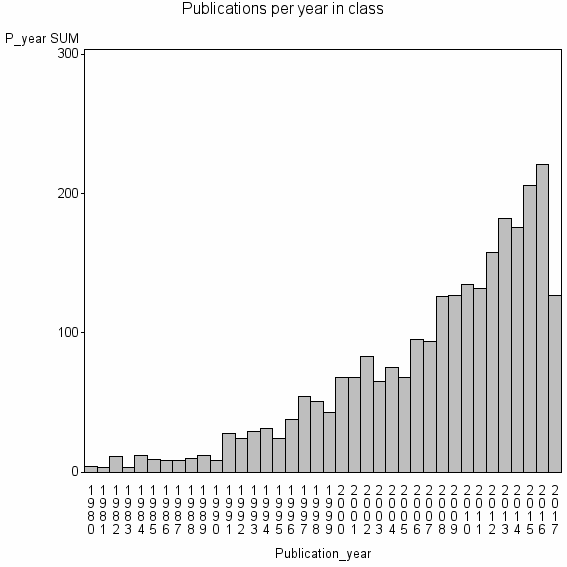 Bar chart of Publication_year