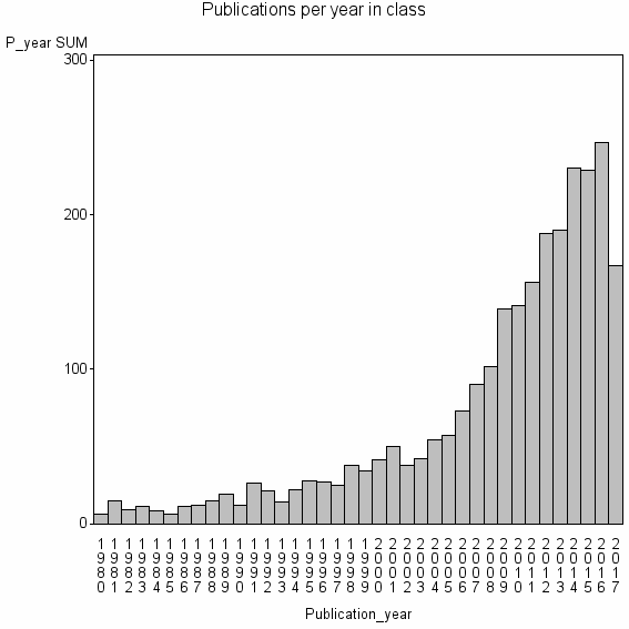 Bar chart of Publication_year