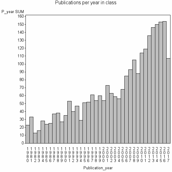 Bar chart of Publication_year