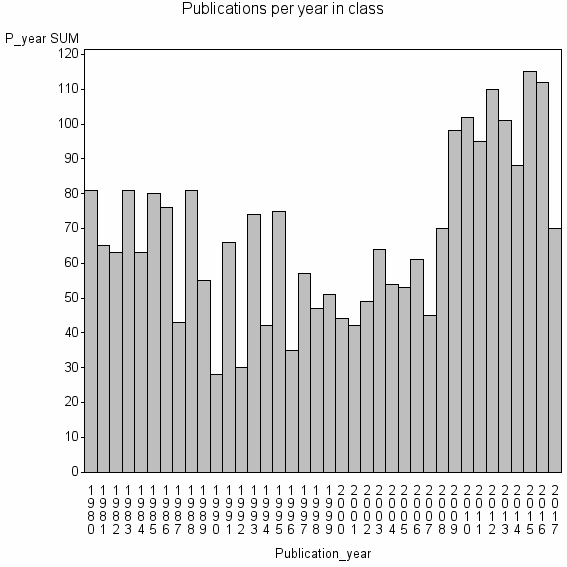 Bar chart of Publication_year